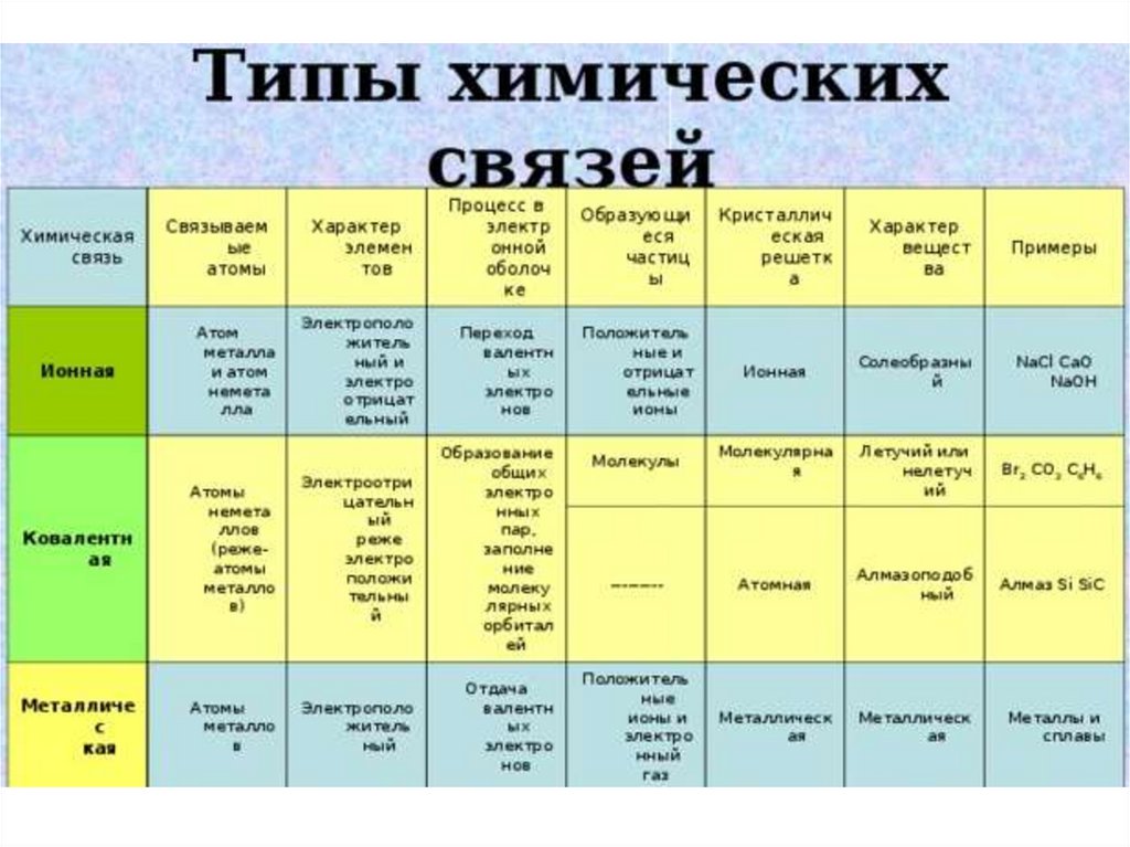 Виды связи в соединениях. Определите Тип химической связи в соединениях. Как определить Тип химической связи. Типы химических связей примеры. Виды химической связи таблица.