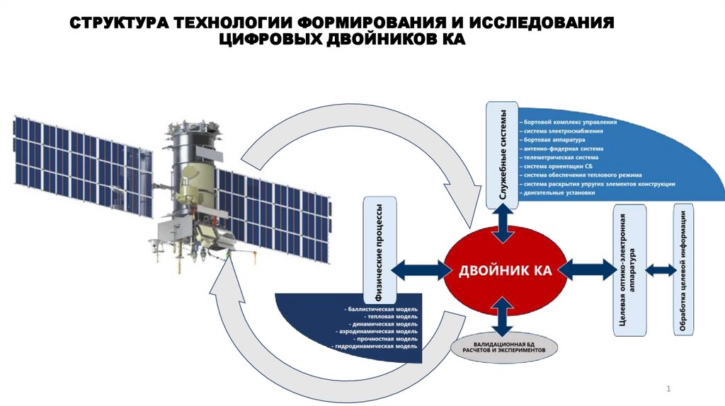 Структура технологии