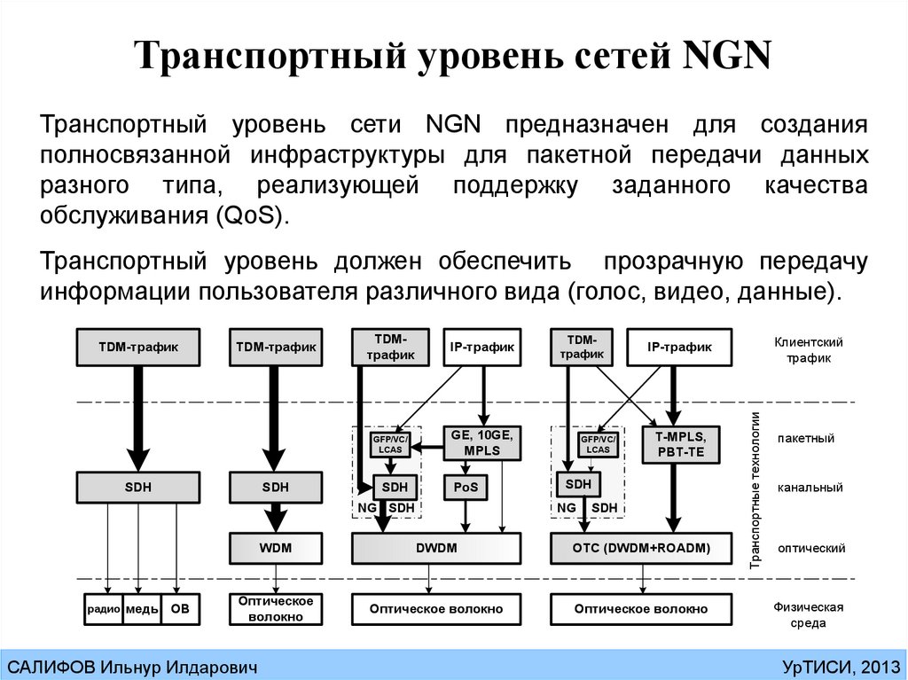 Основы сетей связи. Профиль сети связи.