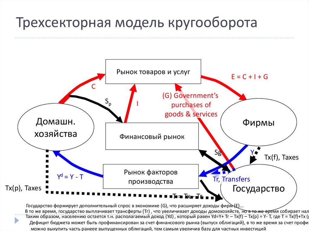Модель кругооборота рынка. Особенности трехсекторной модели кругооборота. Трехсекторная модель с участием государства. Дивиденды в модели кругооборота. Трехсекторное взаимодействие экономика.