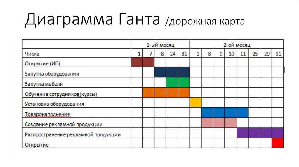 Дорожная карта и диаграмма ганта разница