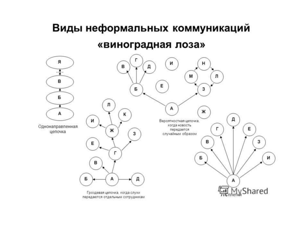 Виды неформальных коммуникаций. Неформальная коммуникация Виноградная лоза. Виды неформальных коммуникаций Виноградная лоза. Неформальные коммуникационные сети.