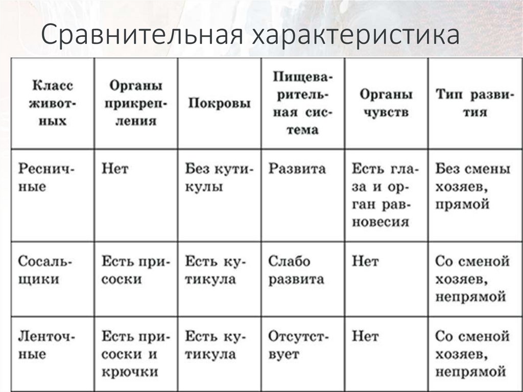 Тип плоские черви 8 класс биология тест. Таблица сравнения плоских червей Ресничные сосальщики ленточные. Признаки плоских червей таблица. Таблица по биологии 7 класс представители типа плоские черви. Характеристика плоских червей 7 класс таблица.