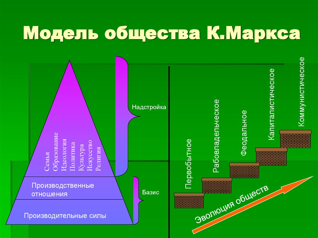 Модели общества