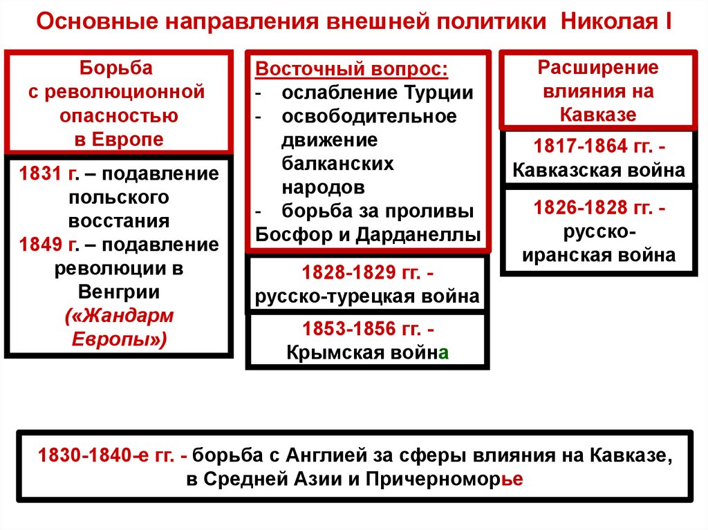 Внешняя политика николая 1 презентация