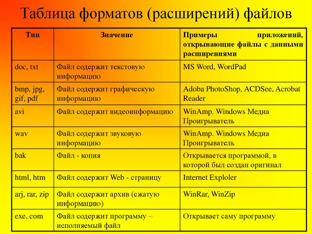 Программные приложения расширения. Форматы файлов таблица. Типы расширения файлов таблица. Типы файлов и их расширение таблица. Типы файлов по расширению таблица.
