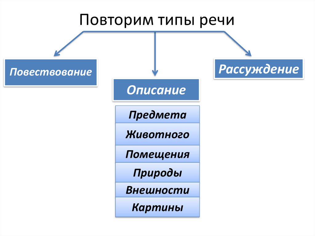 Описание как тип речи 6 класс презентация - фотоподборка