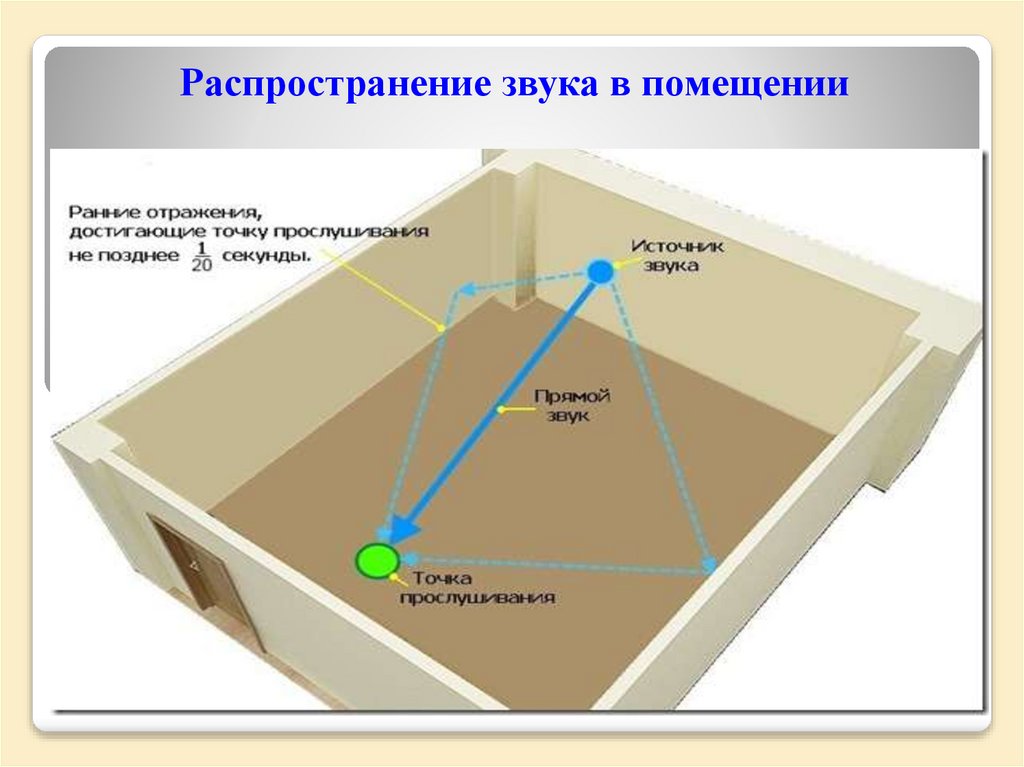 Отражение звука это