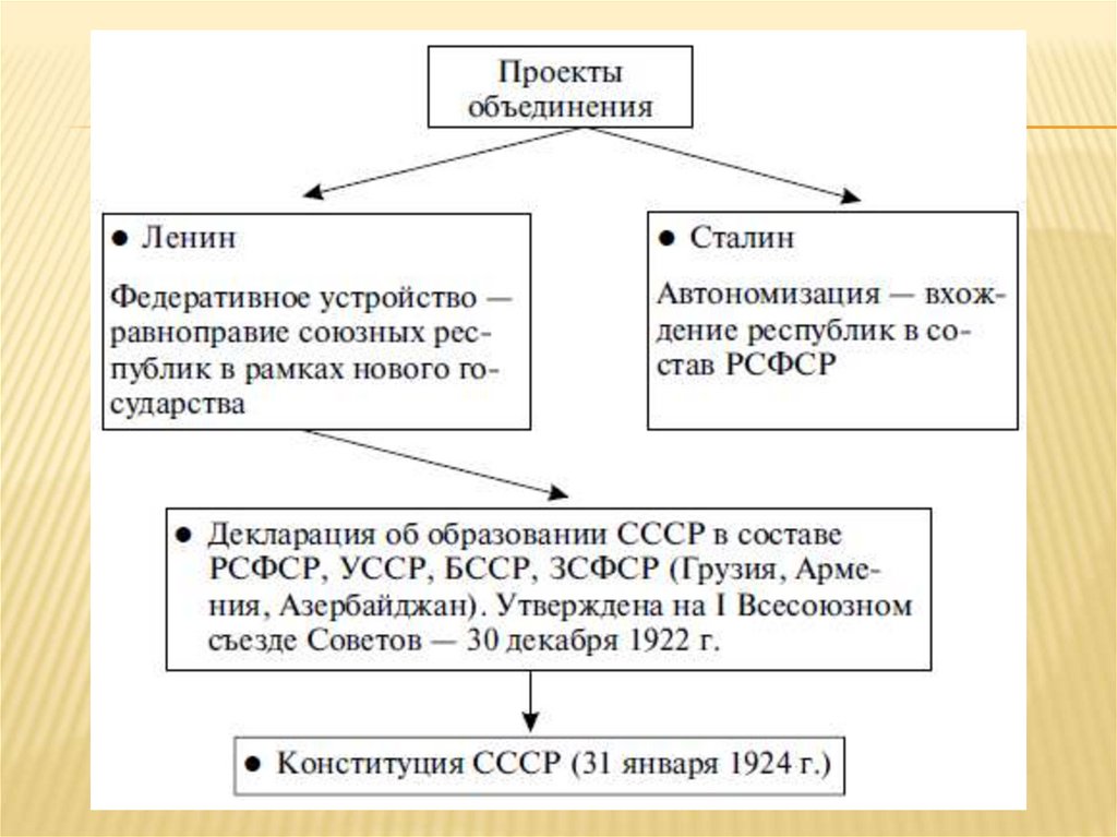 Планы объединения республик. Планы образования СССР таблица. Образование СССР кратко схема. Образование СССР таблица 11 класс. 2 Проект образование СССР таблица.