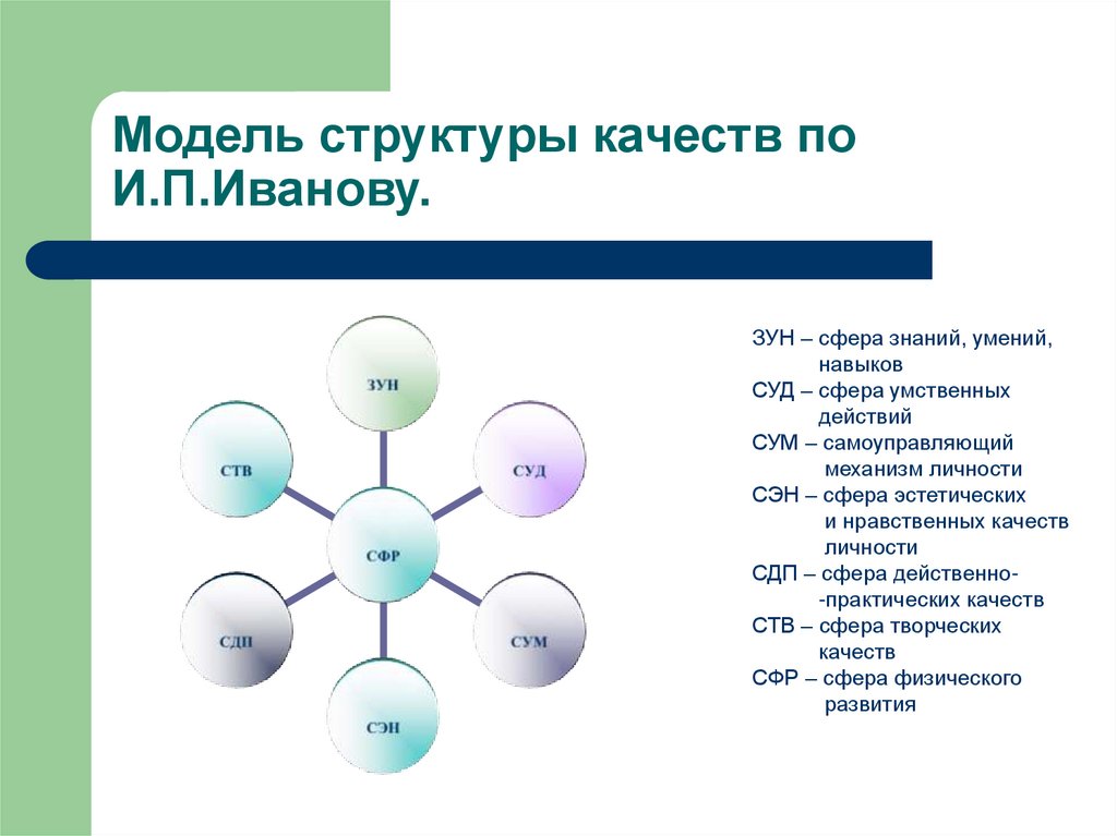 Модель структуры