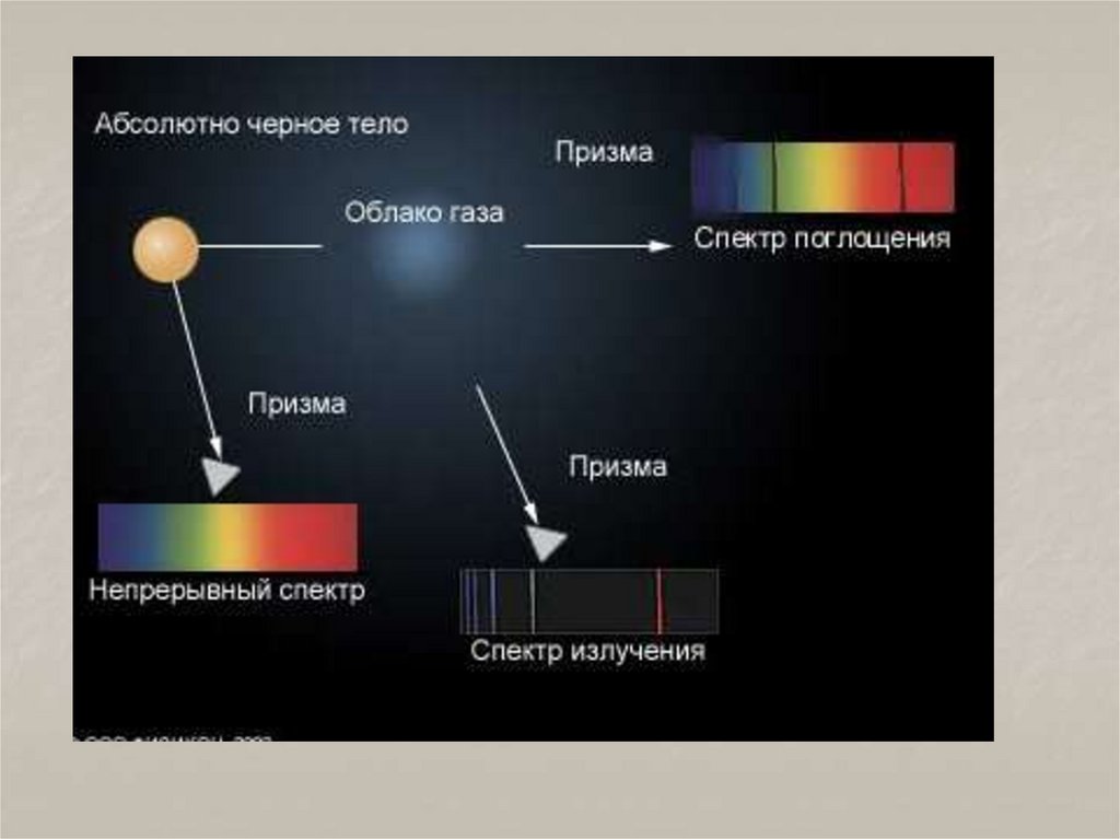 Излучение и спектры 11 класс. Виды спектров.