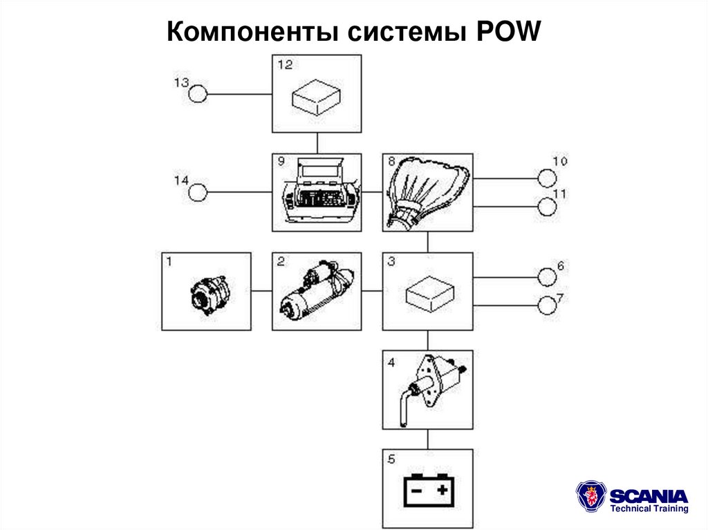 Компоненты системы POW