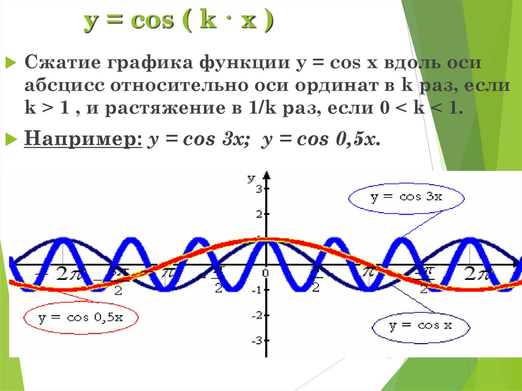 Функция y cos 3x. Свойства функции y cos x и её график.