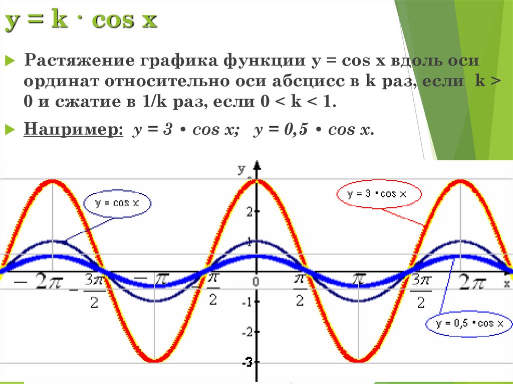 Функция y cos 3x. Y cos модуль x. Свойства функции y cos x и её график.