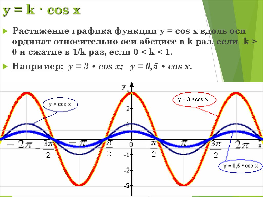 Функция y = cos x. Её свойства и график - презентация онлайн