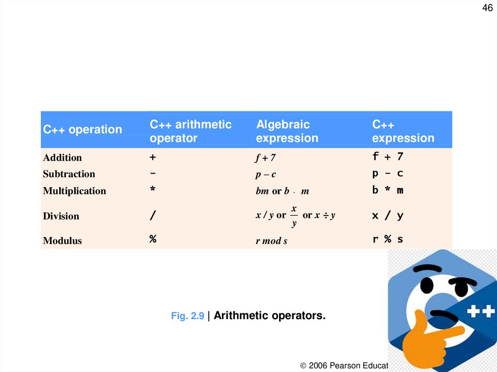 Fig. 2.9 | Arithmetic operators.