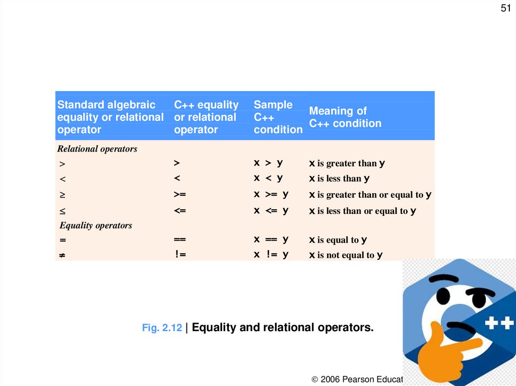 Fig. 2.12 | Equality and relational operators.