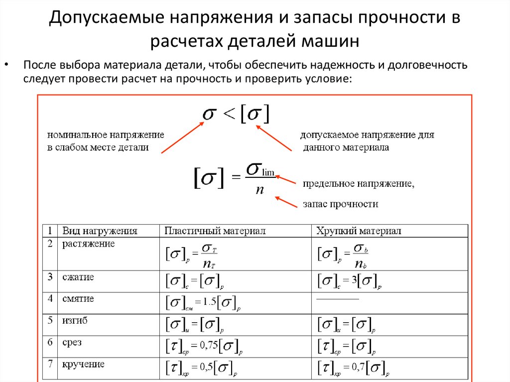 Формула допустимого напряжения