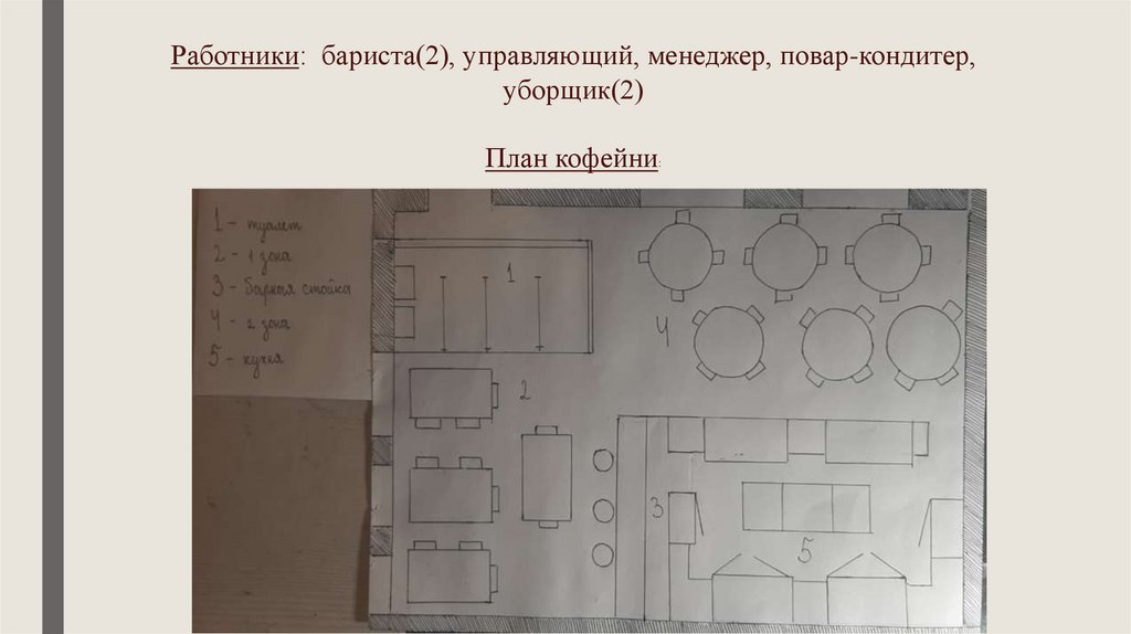 Работники: бариста(2), управляющий, менеджер, повар-кондитер, уборщик(2) План кофейни:
