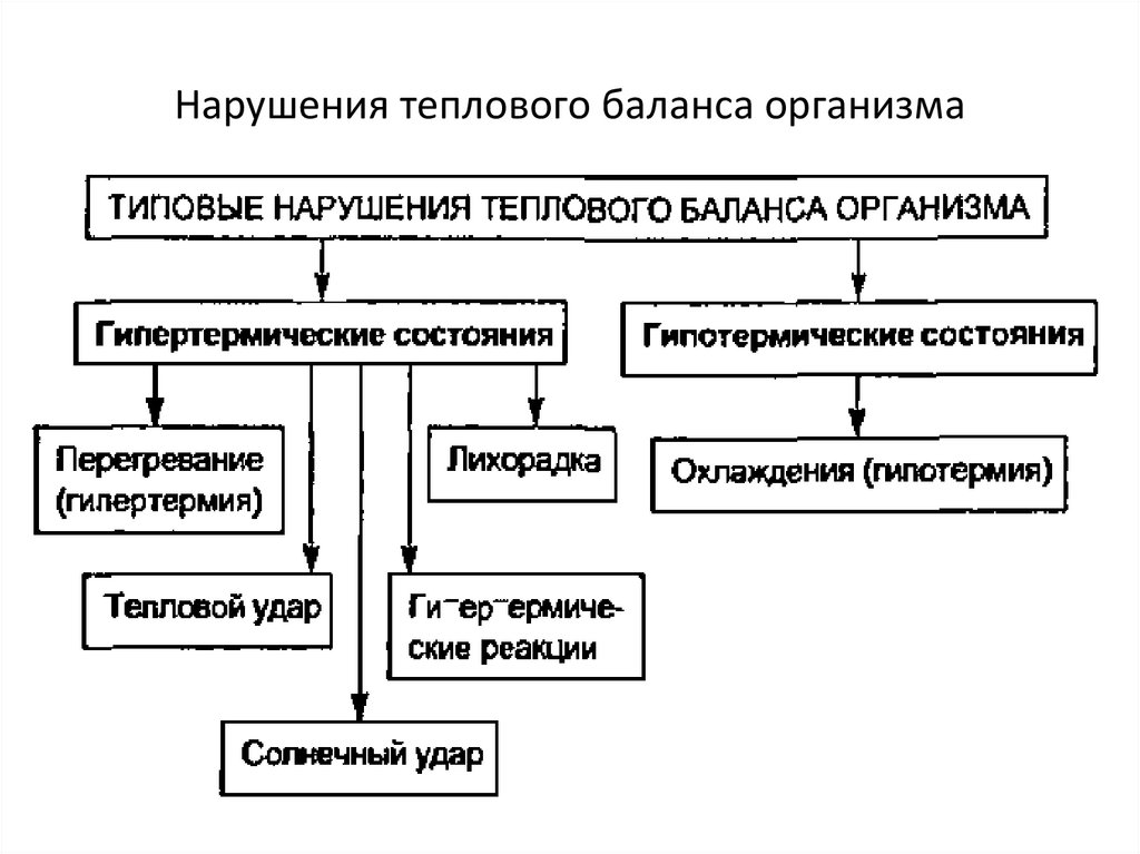 Нарушения теплового баланса организма