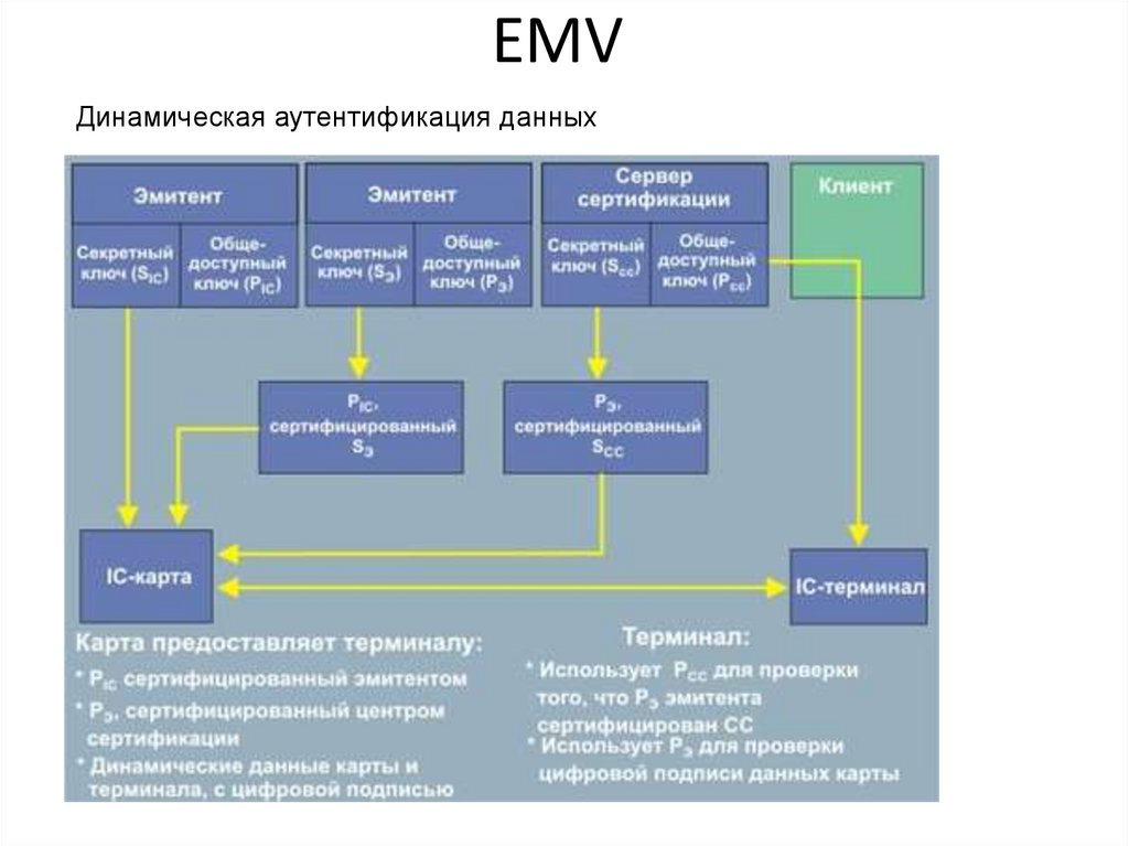 Схема e-token Pro. Что означает ЕМВ данных в терминал.