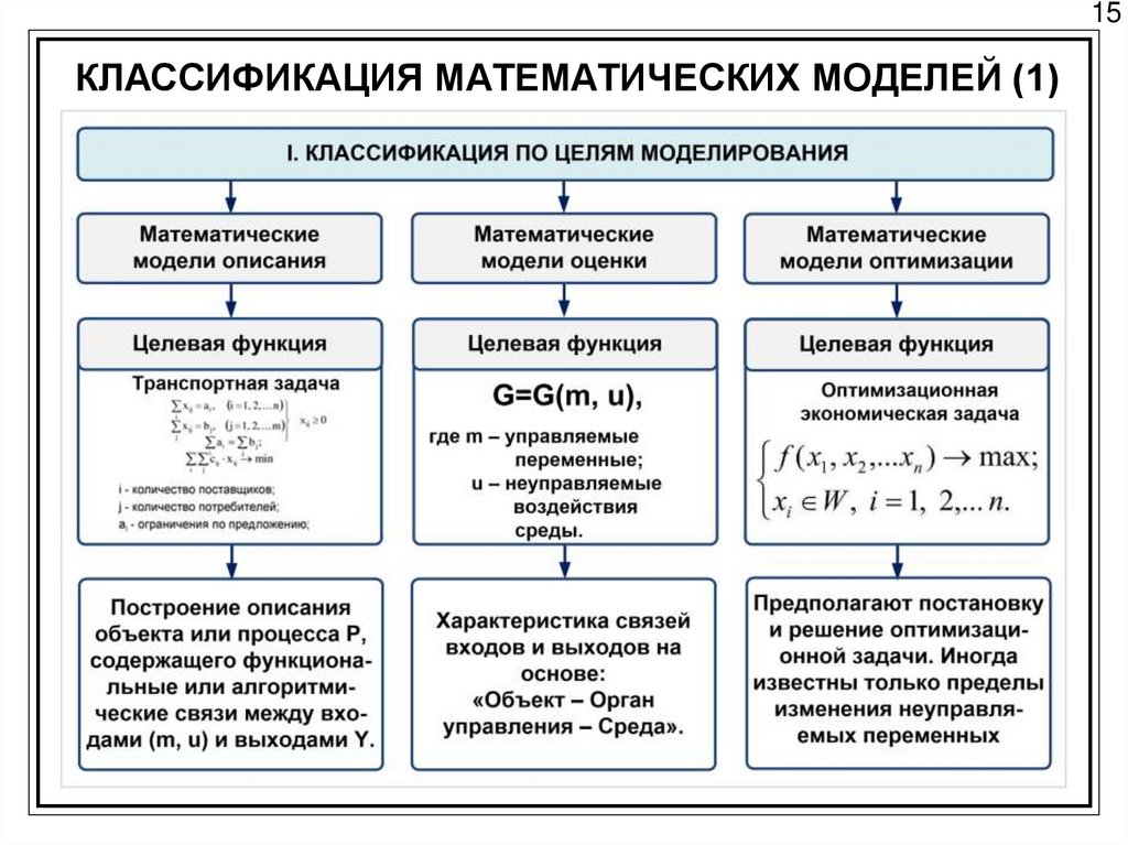 Виды математических моделей