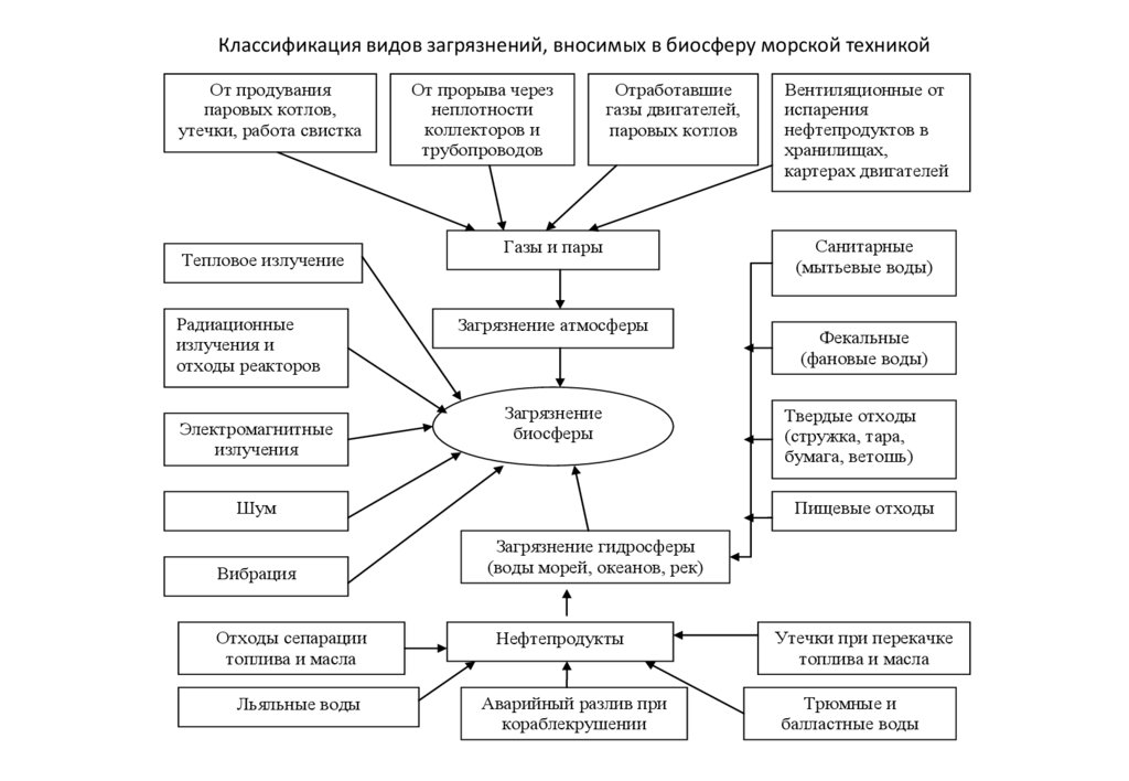 Классификация видов загрязнителей экологических систем схема