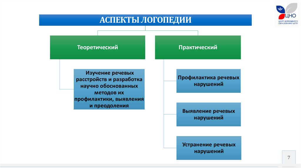 Презентация введение в логопедию