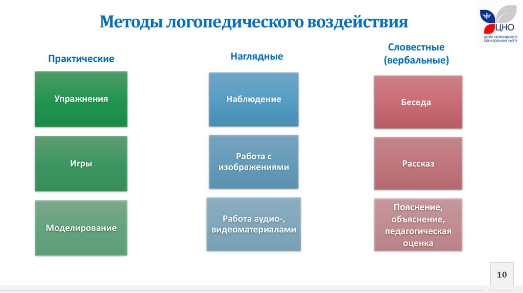 Презентация введение в логопедию