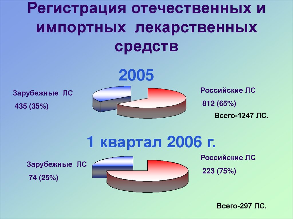 Русское лс. Отечественные и зарубежные производители лекарственных. Регистрация лекарственных средств.