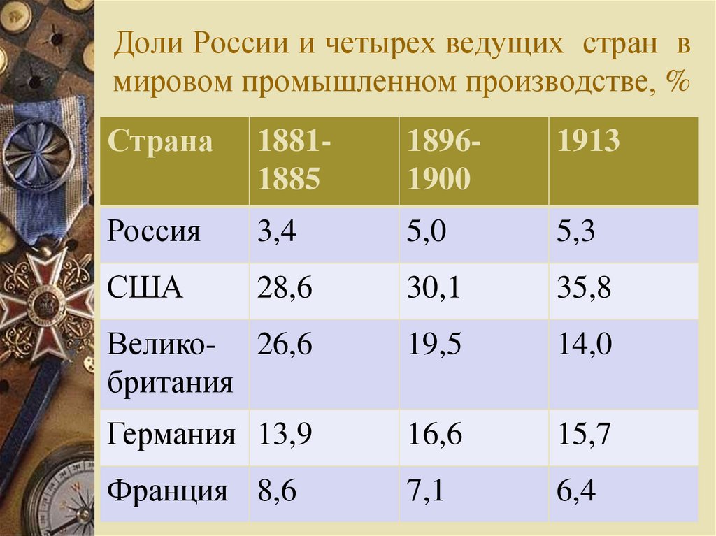 Российская империя экономика место. Доли мирового промышленного производства 1913. Страны Лидеры до первой мировой войны.