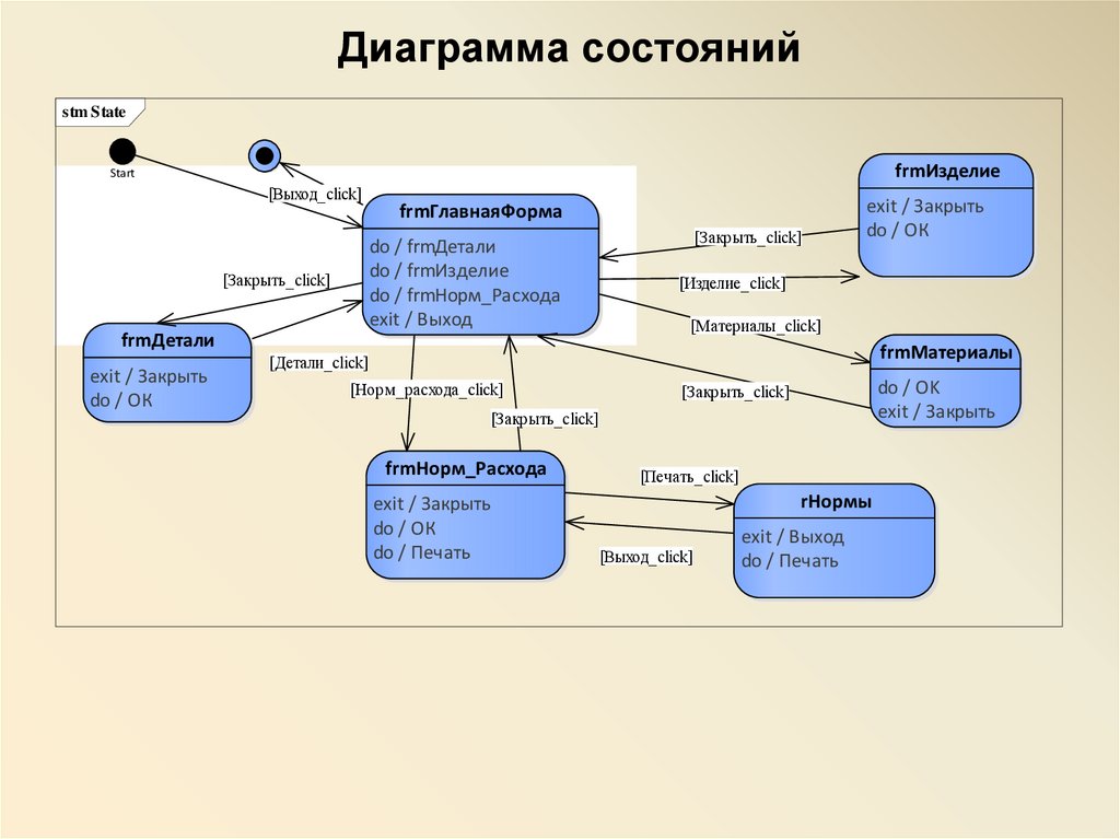 Диаграмма состояний на английском