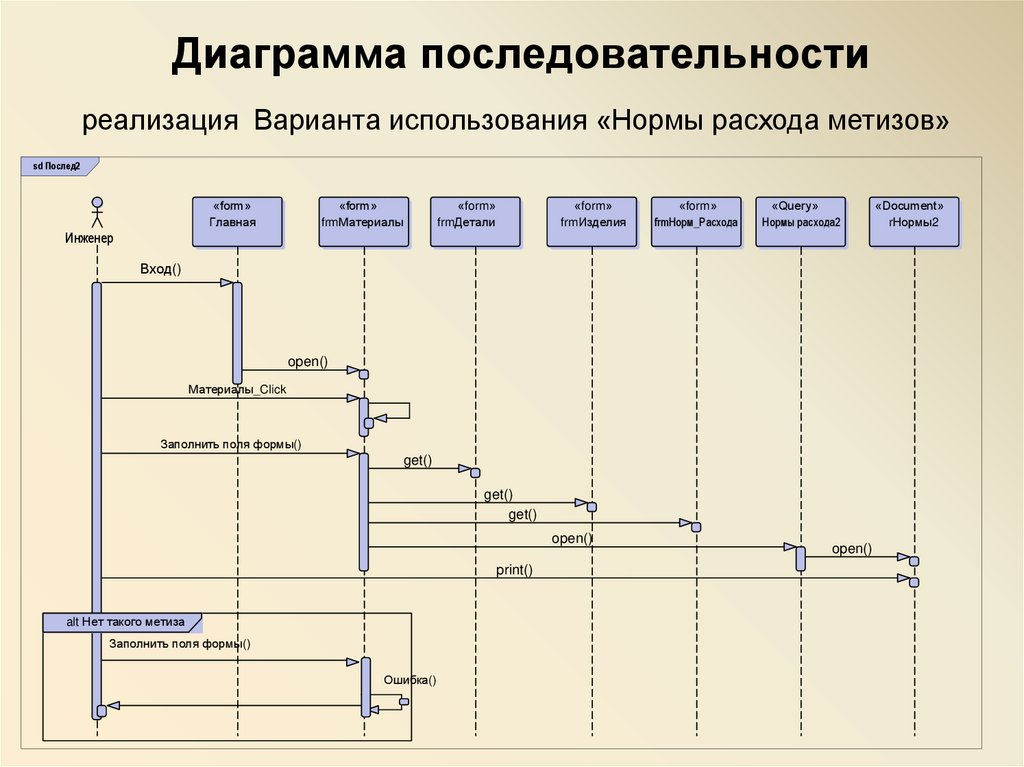 Диаграмма условие