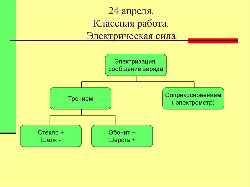 24 апреля. Классная работа. Электрическая сила.