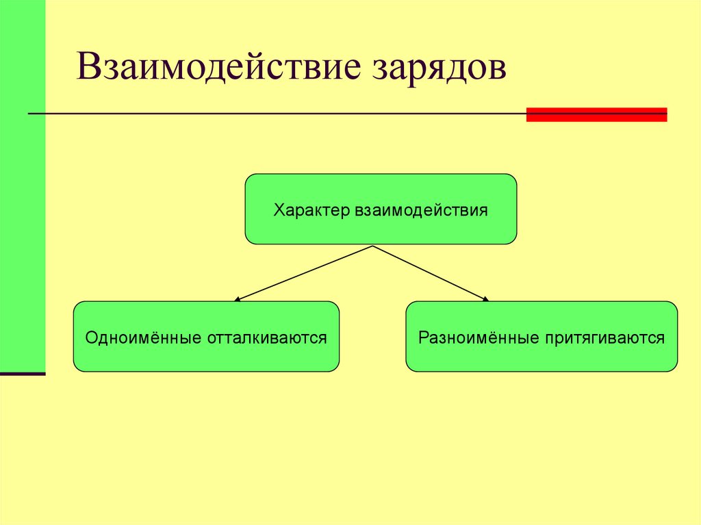 Взаимодействие зарядов
