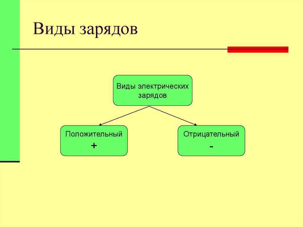 Виды зарядов