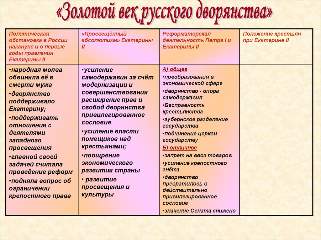 Презентация на тему расцвет дворянской империи