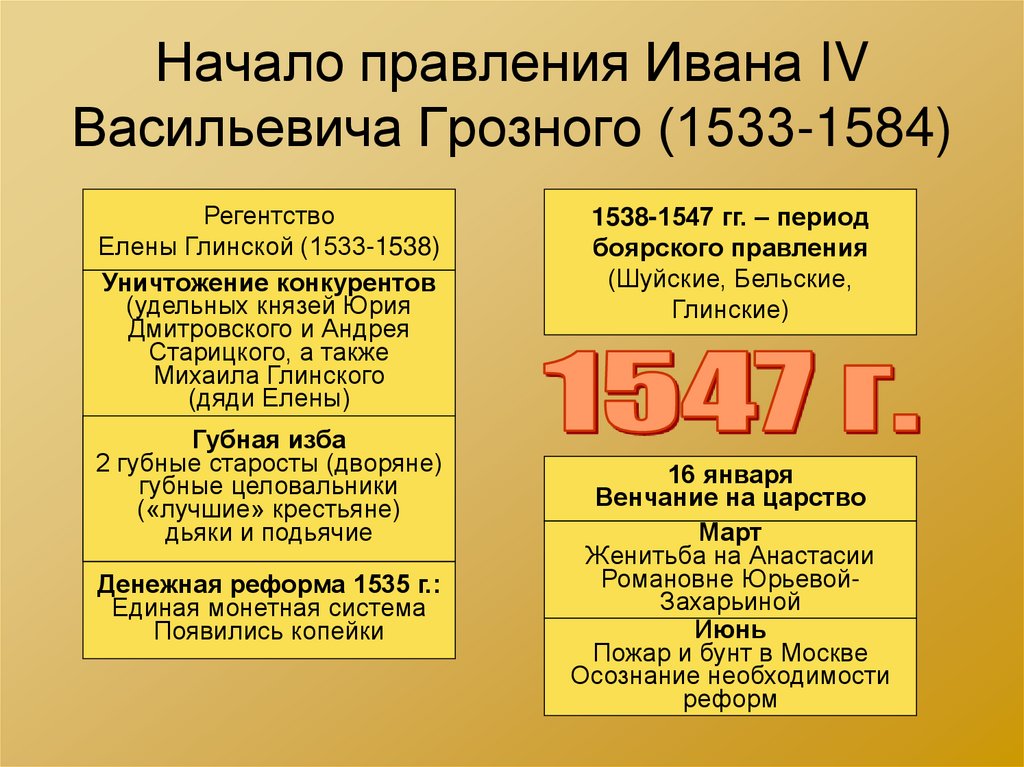 Московская русь события важные. 1533- 1584 - Правление Ивана IV Грозного.. Регентство Елены Глинской 1533-1538. Регентство Елены Глинской (1533- 1538 гг.):. Правления Ивана Грозного реформы избранной рады , Иван 3.