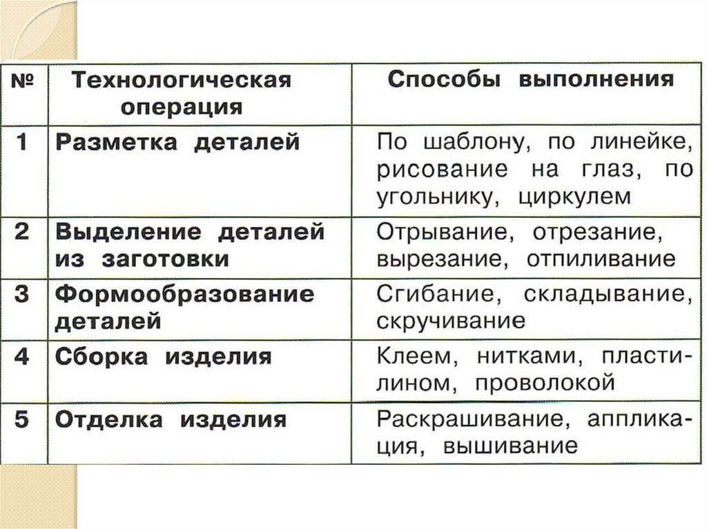 План конспект технологии. Технологические операции и способы их выполнения. Технологическая операция и способы выполнения. Технологические операции 2 класс. Технологические операции на уроках технологии.