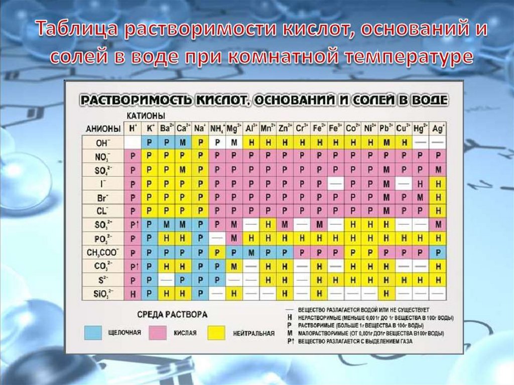 Таблица Растворимости По Химии Картинки - Perefotkal.ru