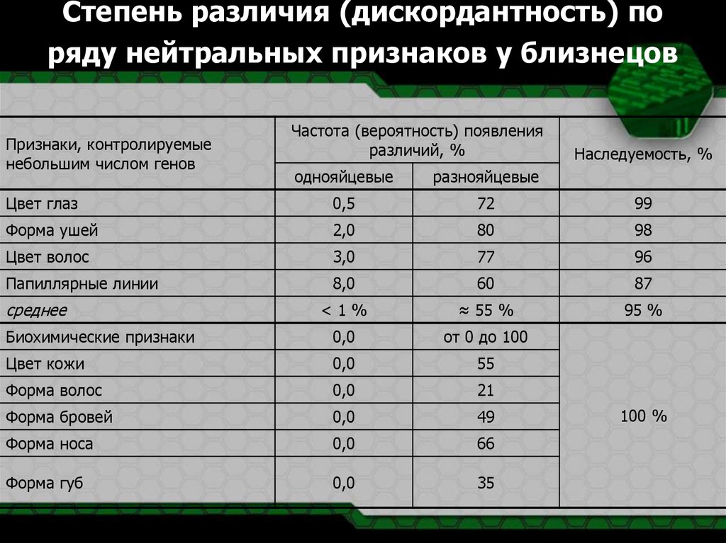 Конкордантность близнецов