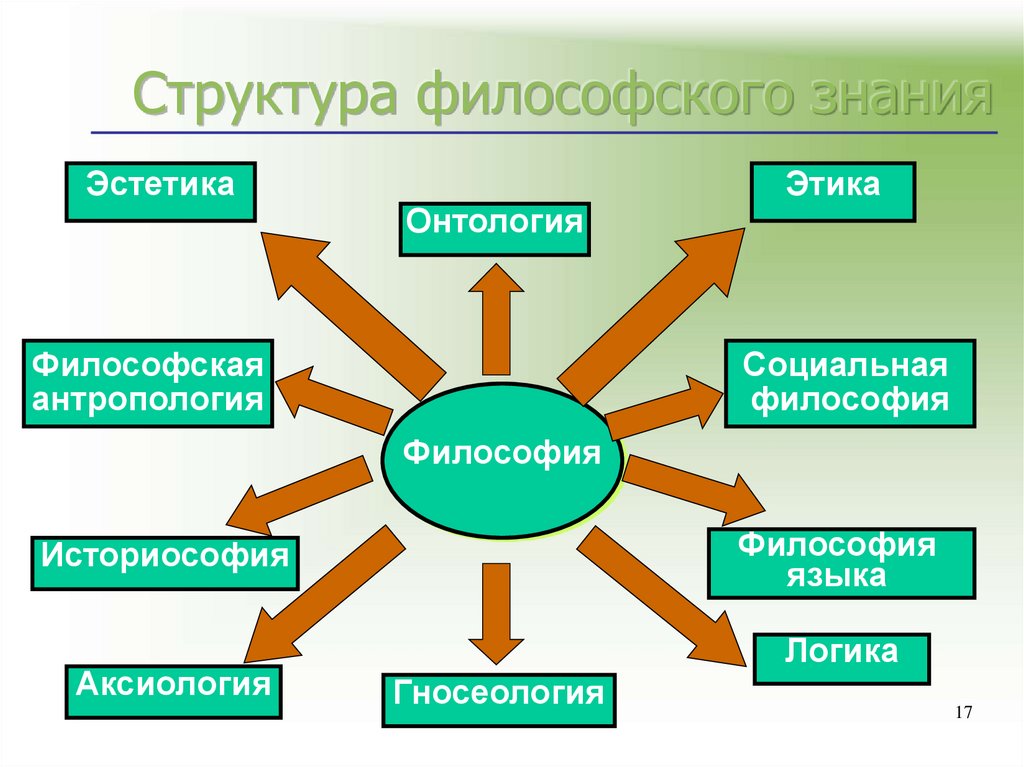 Структура философского знания. Структура философии схема онтология. Структура философского знания схема. Основные функции и структура философского знания. Структура философского знания таблица.