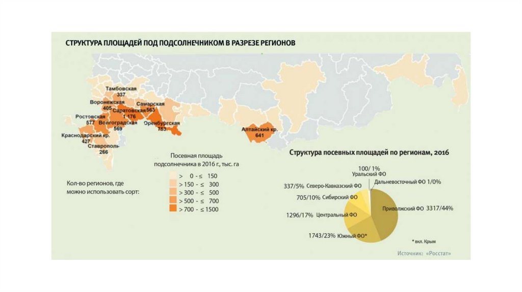 Подсолнечник субъекты