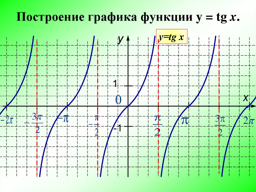 Функция y ctgx ее свойства и график