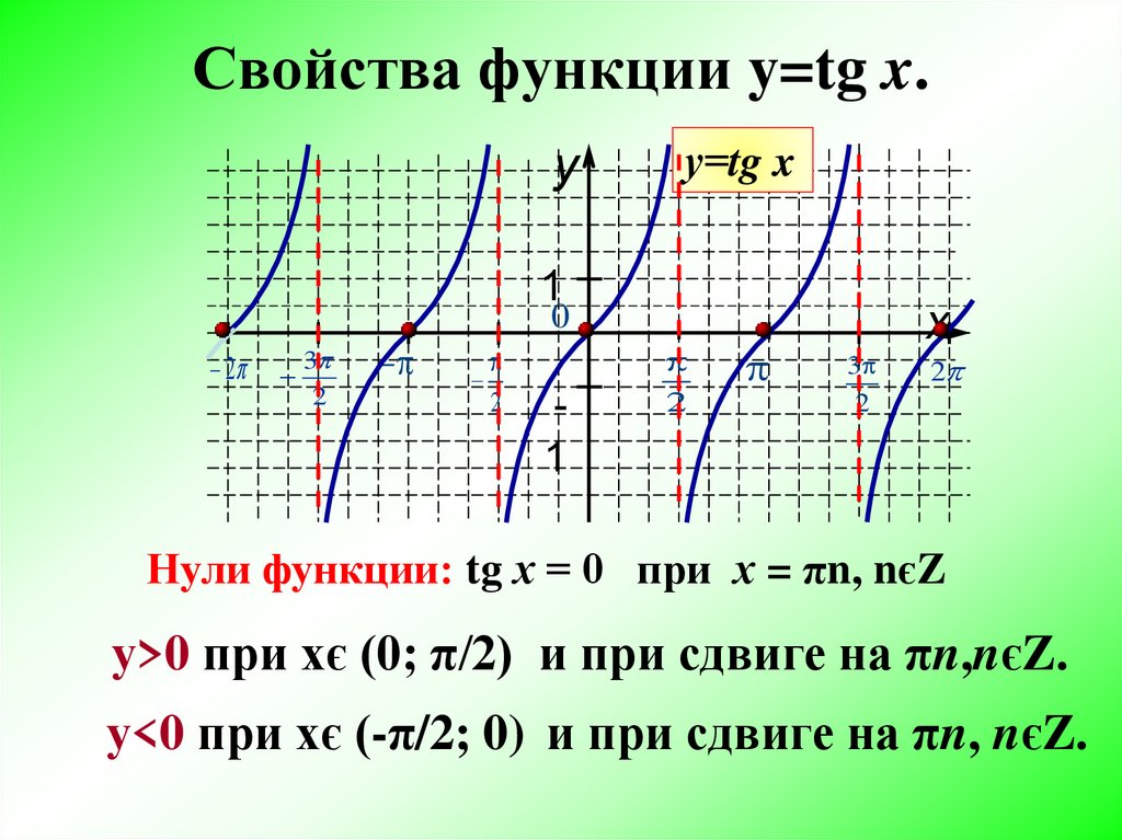 Функция y ctgx ее свойства и график