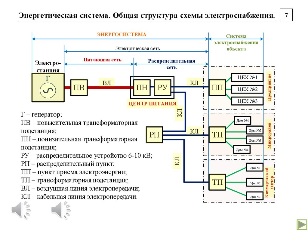 Электростанции и подстанции как элементы энергосистемы. Основные типы  электростанций и подстанций (лекция 1) - презентация онлайн