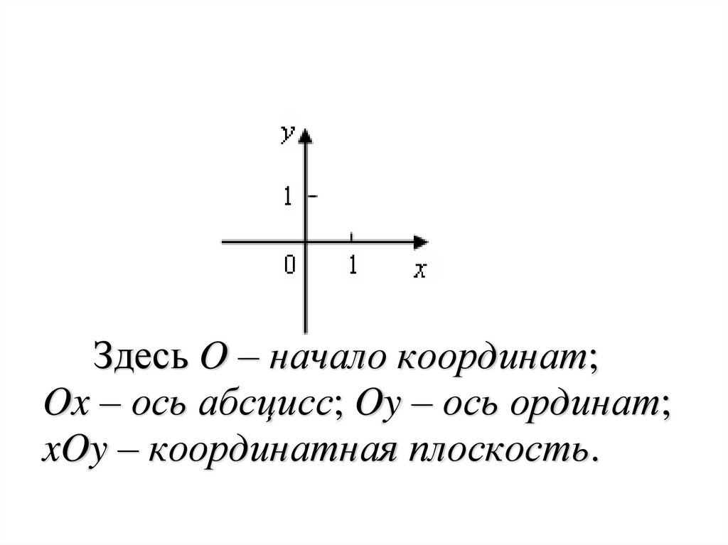 Выбери точки которые лежат на оси ординат