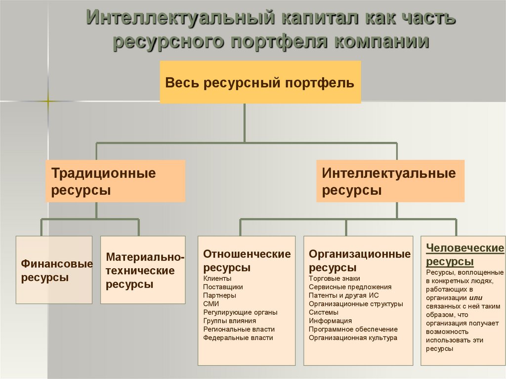 Интеллектуальный капитал определение