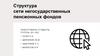 Структура сети негосударственных пенсионных фондов