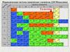 Периодическая система химических элементов Д.И. Менделеева